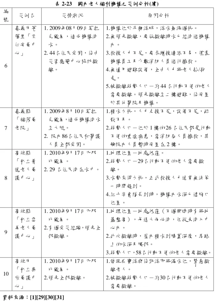 表 2-23  國內老人福利機構之災例分析(續)  編 號  災例名  災情狀況  原因分析  6  嘉義市荖藤里「宏仁孜養中心」  1. 2009年08月09日莫拉克颱風，造成機構淹水。 2