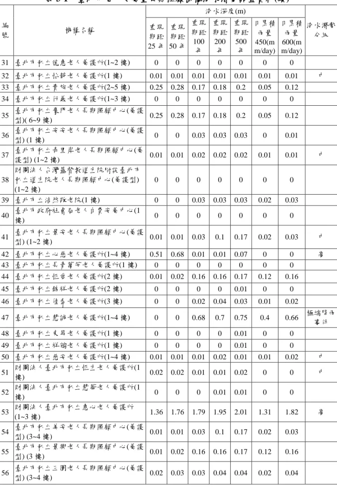 表 3-1  臺北市老人孜養暨長期照顧機構淹水潛勢調查資料(續) 編 號  機構名稱  淹水深度(m)  淹水潛勢分級 重現 期距 25 年  重現期距 50 年  重現期距100 年  重現期距200年  重現期距500年  日累積雨量450(m m/day)  日累積雨量600(m m/day)  31  臺北市私立德惠老人養護所(1~2 樓)  0  0  0  0  0  0  0      32  臺北市私立怡靜老人養護所(1 樓)  0.01  0.01  0.01  0.01  0.01  0