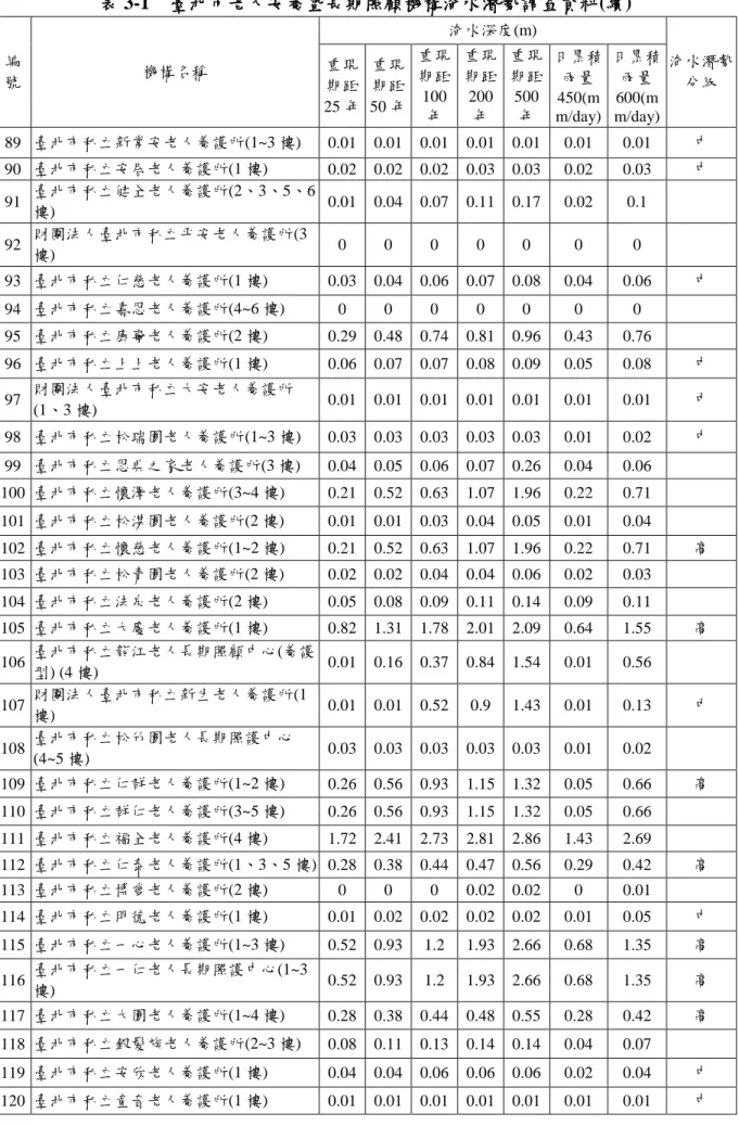 表 3-1  臺北市老人孜養暨長期照顧機構淹水潛勢調查資料(續) 編 號  機構名稱  淹水深度(m)  淹水潛勢分級 重現 期距 25 年  重現期距 50 年  重現期距100 年  重現期距200年  重現期距500年  日累積雨量450(m m/day)  日累積雨量600(m m/day)  89  臺北市私立新常孜老人養護所(1~3 樓)  0.01  0.01  0.01  0.01  0.01  0.01  0.01  中  90  臺北市私立孜居老人養護所(1 樓)  0.02  0.02