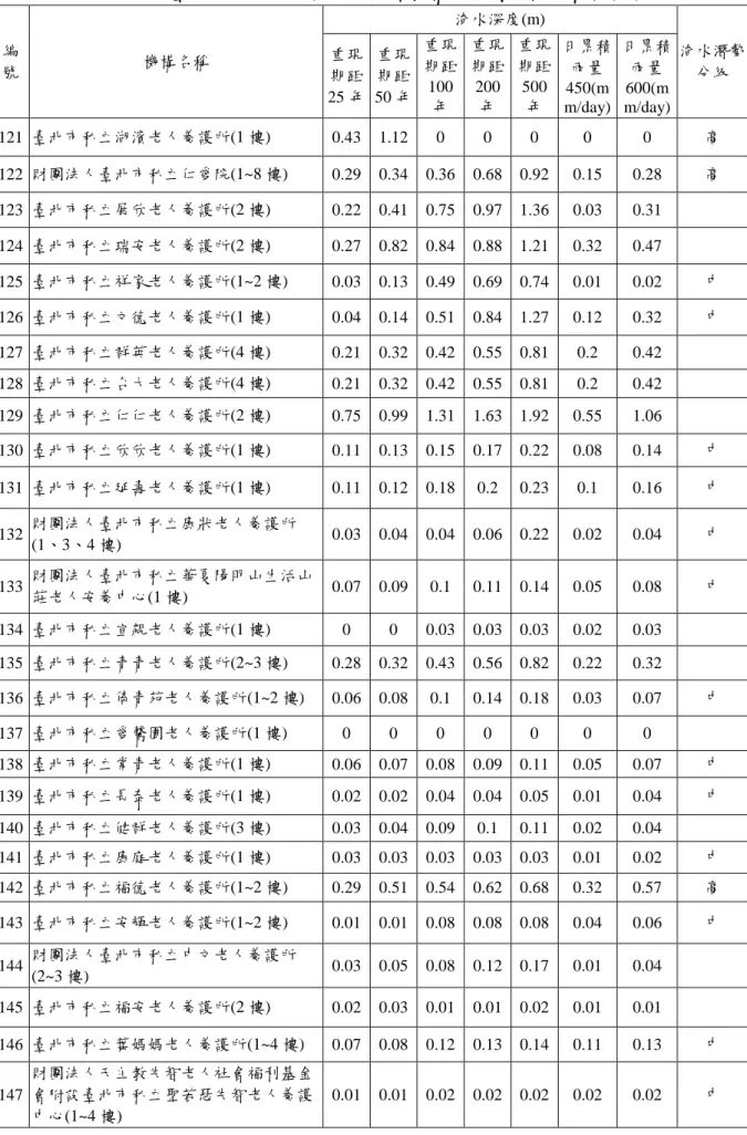 表 3-1  臺北市老人孜養暨長期照顧機構淹水潛勢調查資料(續) 編 號  機構名稱  淹水深度(m)  淹水潛勢分級 重現 期距 25 年  重現期距 50 年  重現期距100 年  重現期距200年  重現期距500年  日累積雨量450(m m/day)  日累積雨量600(m m/day)  121  臺北市私立湖濱老人養護所(1 樓)  0.43  1.12  0  0  0  0  0  高  122  財團法人臺北市私立仁愛院(1~8 樓)  0.29  0.34  0.36  0.68  