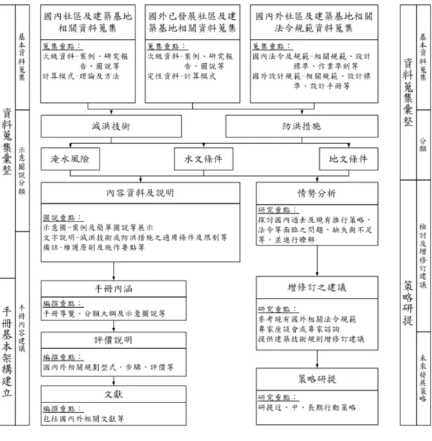 圖 1-1  研究流程圖 