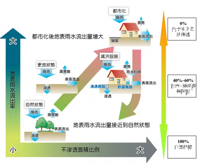 圖 2-2  建築基地表面雨水流出率變化示意圖  （資料來源：1.雨水貯留浸透技術協會，2006；2.本研究編譯）  貳 、 何 謂 淹 水 潛 勢 區 域   為了防範洪災對民生生活造成之影響，經濟部水利署及國內相關單位實施許 多之應對措施且共同研究策劃「淹水潛勢圖」，可分別由經濟部水利署防災資訊 網或國家災害防救科技中心查詢獲得，現今已完成全台灣 22  縣市之淹水潛勢圖 之分析與製作，其分別可依據不同重現期距、日降雨量（經濟部水利署，製作年 份：2007-2010  年），或以 150 公釐、300 