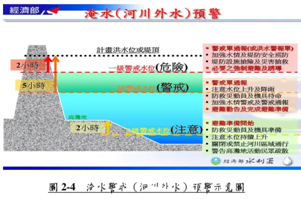 圖 2-4  淹水警戒（河川外水）預警示意圖  （資料來源：經濟部水利署，2011）  第 二 節   社 區 或 建 築 基 地 之 減 洪 技 術 及 防 洪 措 施 之 基 本 概 念   近年來由於天氣異常及土地大量開發，導致水患發生次數日益增加，其相關 社區或建築基地減洪/防洪概念與技術、措施等研究也漸受國內外重視；傳統的 治水防洪管理即是仰賴以「集中末端處理」（End-of-pipe）的方式，來約束洪水 於一定渠道之內直接排放至下游，而流域治理方式乃以河道治理為主，依過去經 驗而言大致都可達預期