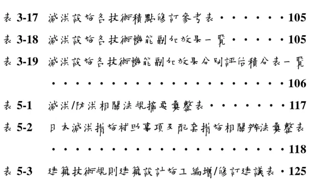 表 3-17  減洪設施各技術積點修訂參考表‧‧‧‧‧‧105 表 3-18  減洪設施各技術機能副加效果一覧‧‧‧‧‧105 表 3-19  減洪設施各技術機能副加效果分別評估積分表一覧 ‧‧‧‧‧‧‧‧‧‧‧‧‧‧‧‧‧‧‧‧106 表 5-1  減洪/防洪相關法規摘要彙整表‧‧‧‧‧‧‧117 表 5-2  日本減洪措施補助事項及配套措施相關辦法彙整表 ‧‧‧‧‧‧‧‧‧‧‧‧‧‧‧‧‧‧‧‧118 表 5-3  建築技術規則建築設計施工編增/修訂建議表‧125
