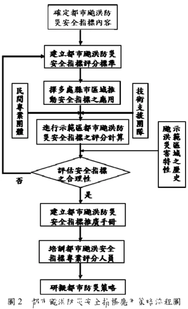 圖 2  都市颱洪防災安全指標應用策略流程圖  四、主要建議事項  建議一  選定都市計畫區內不同開發強度之示範區進行「都市颱洪防災安全指標」 現況調查：立即可行建議  主辦機關：內政部建築研究所  協辦單位：直轄市、縣（市）政府 