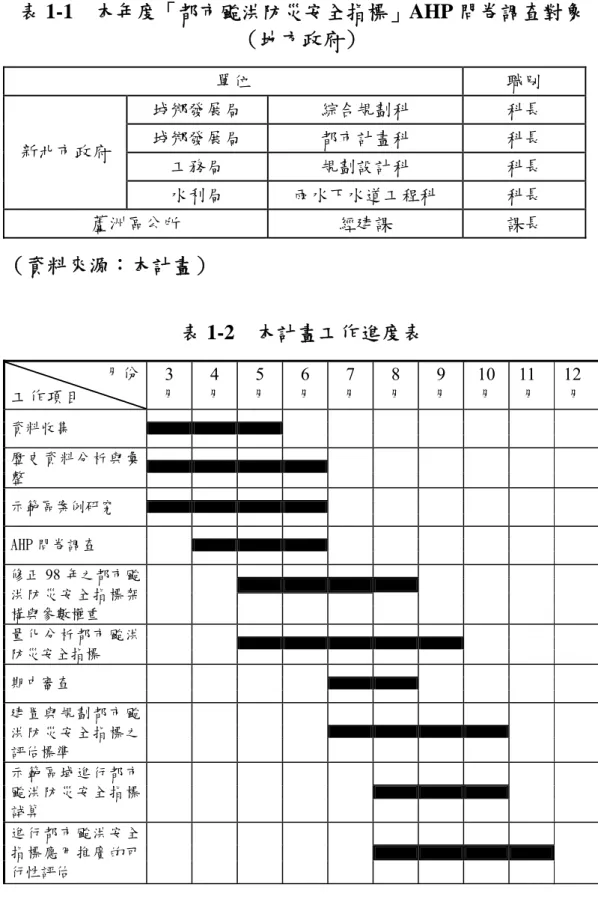 表 1-1  本年度「都市颱洪防災安全指標」AHP 問卷調查對象      （地方政府）  單位  職別  城鄉發展局  綜合規劃科  科長  城鄉發展局  都市計畫科  科長  工務局  規劃設計科  科長 新北市政府  水利局  雨水下水道工程科  科長  蘆洲區公所  經建課  課長  （資料來源：本計畫） 表 1-2  本計畫工作進度表  月份  工作項目  3  月  4  月  5 月 6 月 7 月 8 月 9 月 10 月  11 月  12 月  資料收集  歷史資料分析與彙 整  示範區