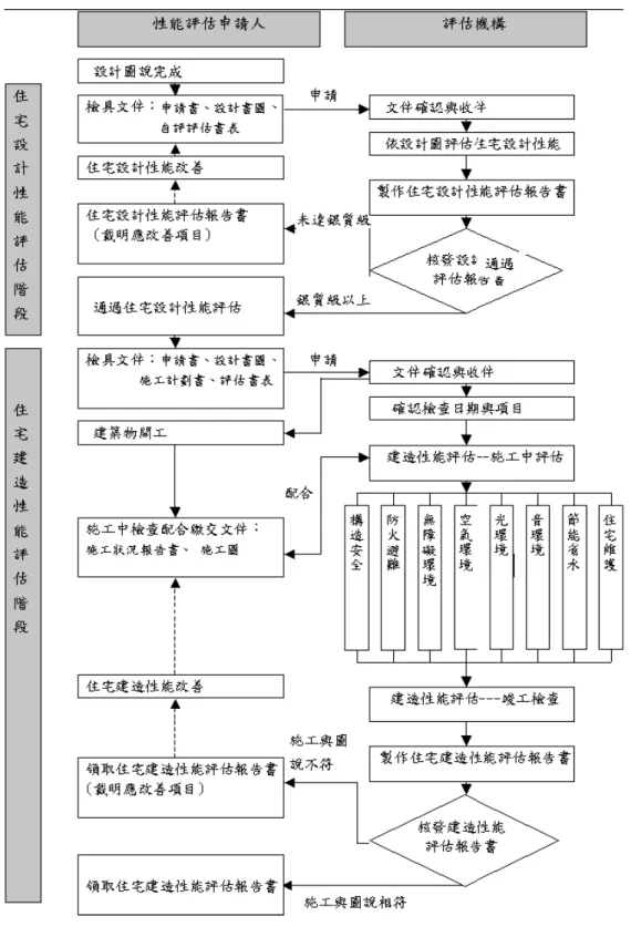 圖 2-1  我國新建住宅性能評估流程圖 