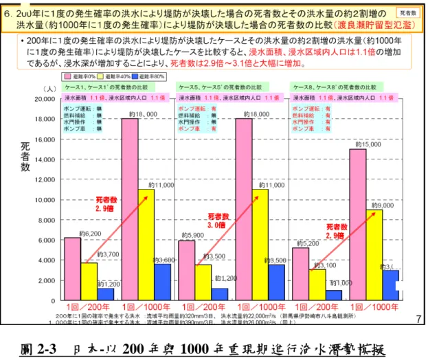 圖 2-3  日本-以 200 年與 1000 年重現期進行淹水潛勢模擬  （圖中日文內容翻譯於第二章第二節壹、各國淹水潛勢模擬之第 八點日本部分；資料來源：日本中央防災會議「大規模水害調查 報告」 ，2010）  貳、 各國防災相關土地利用規範  本計畫目前亦針對國外防災相關土地利用規範案例進行蒐集，以日本、 瑞士、英國為例，簡要說明如下。  一、 日本  都市計畫法施行細則第 8 條規定，有災害發生之虞的區域原則上不能劃 為市街化區域，應進行開發管制。所謂「有災害發生之虞的區域」 ，係指時雨
