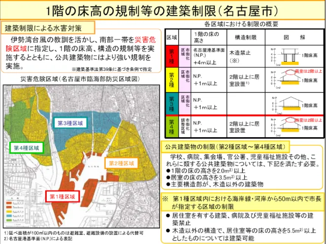 圖 2-4  日本名古屋淹水災害危險區域建築限制分類 