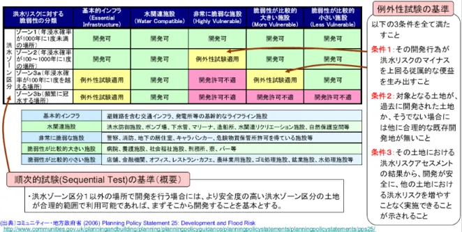 圖 2-6  英國開發與洪災風險政策大綱之概要內容 
