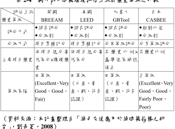 表 2-4  國外都市建築環境評估系統與權重等級之比較  評估系統  權重等級  英國  BREEAM  美國  LEED  加拿大  GBTool  日本  CASBEE  評分方式   綜合評分   分級制   綜合評分  分級制   綜合評分  分級制   相對比值  分級制  分級方式  項目累積計分 項目累積計分 分 8 等級評分 分 5 等級評分  主要項目權重  依 項 目 總 分 高 低區分×環境權 重  依項目總分高低區分  具 權 重 比 例 ×基準值區域性修正  具權重