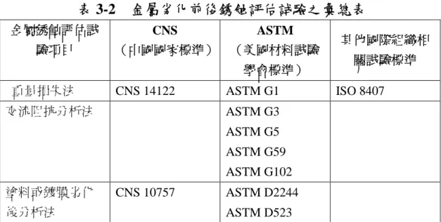 表 3-2 金屬劣化前後銹蝕評估試驗之彙總表 金屬銹蝕評估試 驗項目 CNS （中國國家標準） ASTM （美國材料試驗 學會標準） 其他國際組織相關試驗標準 重量損失法 CNS 14122 ASTM G1 ISO 8407 交流阻抗分析法 ASTM G3 ASTM G5 ASTM G59 ASTM G102 塗料或鍍膜劣化 後分析法 CNS 10757 ASTM D2244 ASTM D523 3-1-1 金 屬 建 材 劣 化 規 範 金屬建材劣化規範依劣化環境不同可以大致區分成四類，分別為（I）自然 