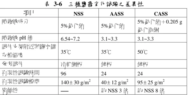 表 3-6 三種鹽霧劣化試驗之差異性 項目 NSS AASS CASS 噴霧液成分 5%氯化鈉 5%氯化鈉 5%氯化鈉＋0.205 g 氯化亞銅 噴霧液 pH 值 6.54~7.2 3.1~3.3 3.1~3.3 試片支架附近與鹽水儲 存槽溫度 35℃ 35℃ 50℃ 參考試片 冷軋鋼板 鋅板 鋅板 再現性試驗時間 96 24 24 再現性試驗標準 140 30 g/m 2 40 12 g/m 2 95 25 g/m 2 腐蝕性 ── 約 NSS 3 倍 約 NSS 8 倍 III、反覆循環鹽霧劣化環