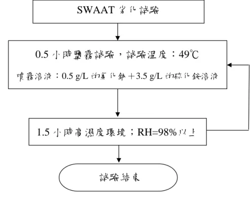 圖 3-5 SWAAT 劣化試驗示意圖（ASTM G85-02:A3）