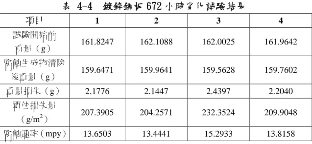 表 4-4 鍍鋅鋼板 672 小時劣化試驗結果 項目 1 2 3 4 試驗開始前 重量（g） 161.8247 162.1088 162.0025 161.9642 腐蝕生成物清除 後重量（g） 159.6471 159.9641 159.5628 159.7602 重量損失（g） 2.1776 2.1447 2.4397 2.2040 單位損失量 （g/m 2 ） 207.3905 204.2571 232.3524 209.9048 腐蝕速率（mpy） 13.6503 13.4441 15.2933 1