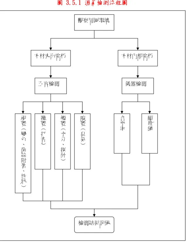 圖 3.5.1 濕氣檢測流程圖  木材表面腐朽  五官檢測  木材內部腐朽  視覺︵變色、菌絲附著、性 狀 ︶ 聽覺︵打音︶ 觸覺︵水分、探針︶ 嗅覺︵臭氣︶ 儀器檢測 含水率 顯微鏡觀察周圍環境 檢測結果記錄