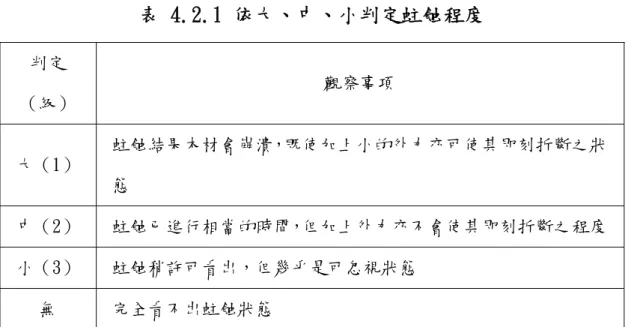 表 4.2.1 依大、中、小判定蛀蝕程度  判定 （級）  觀察事項  大（1）  蛀蝕結果木材會崩潰，既使加上小的外力亦可使其即刻折斷之狀 態  中（2）  蛀蝕已進行相當的時間，但加上外力亦不會使其即刻折斷之程度  小（3）  蛀蝕稍許可看出，但幾乎是可忽視狀態  無  完全看不出蛀蝕狀態  在判定基準時，個人差會較小，如經驗累積之結果，過小或過大評價之 蛀蝕是會知道。當經驗已累積之場合，亦可採用（表 4.2.2）所示，包含健 全材在內 0～5 之 6 階段的蛀蝕程度進行判定。判定時不僅是觀察，尚會以 