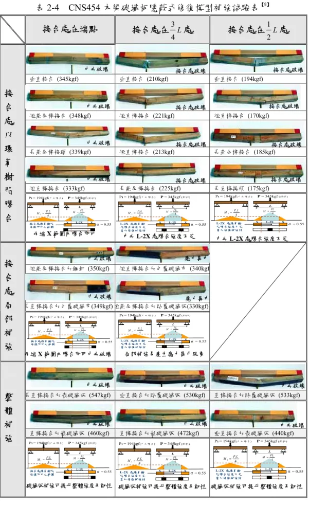 表 2-4  CNS454 木梁碳纖板隱蔽式修復模型補強試驗表 接合處在端點  接合處在 L 43 處  接合處在 L21 處      垂直接合 (345kgf)   垂直接合 (210kgf)   垂直接合 (194kgf)   短燕尾榫接合 (348kgf)  短直榫接合 (221kgf)   短直榫接合 (170kgf)   長燕尾榫接頭 (339kgf)   短直榫接合 (213kgf)   長燕尾榫接合 (185kgf)  短直榫接合 (333kgf)   長燕尾榫接合 (225kgf)   長