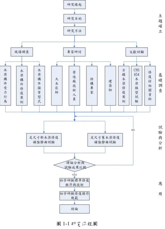 圖 1-1 研究流程圖