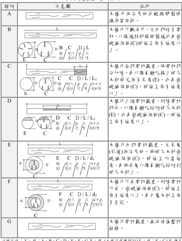 表 4-1 修復對策分類及說明表  類別  示意圖  說明  A   木構件保存良好或輕微劈裂建 議保留原狀。  B   木構件外觀尚可，但內部略有腐 朽，以填縫材料填補裂縫或再嵌 碳纖維板(C)補強至原有強度以 上。  C   木構件局部腐朽嚴重，將腐朽部 份切除，再以環氧樹脂接上補充 木料補足原有長度(E)，或再嵌 碳纖維板(C)，補強至原有強度 以上。  D   木構件上端腐朽嚴重，刨除腐朽 部分，以環氧樹脂貼附補充木料 (E)，或再嵌碳纖維板(C)，補強 至原有強度以上。  E   木構件內部腐朽嚴