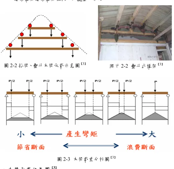 圖 2-2 抬梁、疊斗木梁承載示意圖 【 3 】 這類構架這類構架在較大的廳堂中常見。       二 、 木 梁 承 載 位 置 圖 【 3 】     木梁構件修復技術的研究目的，為確保古蹟建築物的安全性，而木 梁構件受力的形式以集中載重與均佈載重兩種為主，因此本研究分別針 對木梁集中載重及均佈載重承載位置做不同說明及解釋如圖 2-3~2-6 所 示。  （一）集中載重 【 3 】 檁條將屋面重量傳遞於立柱上，或瓜柱將屋頂之重量分為兩點傳遞 於橫樑上，造成集中載重的力學行為，如照片 2-3、2-4 圖 