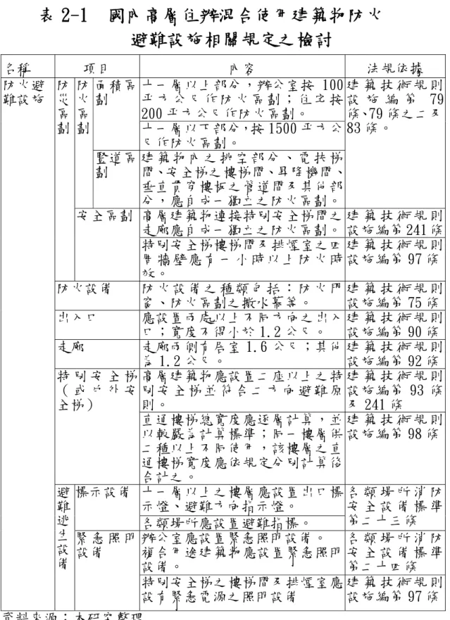 表 2-1  國內高層住辦混合使用建築物防火  避難設施相關規定之檢討  名稱  項目  內容  法規依據  十一層以上部分，辦公室按 100 平方公尺作防火區劃；住宅按 200 平方公尺作防火區劃。 面積區劃  十一層以下部分，按 1500 平方公 尺作防火區劃。 防火區劃  豎道區 劃  建築物內之挑空部分、電扶梯 間、安全梯之樓梯間、昇降機間、 垂直貫穿樓板之管道間及其他部 分，應自成一獨立之防火區劃。 建 築 技 術 規 則設 施 編 第 79條、79 條之二及83 條。  高層建築物連接特別安全梯