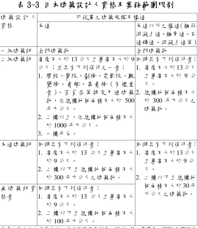 表 3-3 日本建築設計人資格及業務範圍限制  可從事之建築規模及構造 建 築 設 計 人 資格  木造  木造以外之構造（鋼筋 混凝土造、鋼骨造、石 造磚造、混凝土造等） 一級建築師  全部建築物  全部建築物  二級建築師  高度不大於 13 公尺且簷高不大於 9 公尺；並具有下列條件之一者：  1