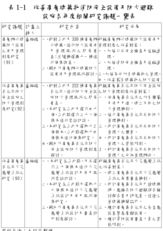 表 1-1  改善高層建築物消防安全設備及防火避難  設施各年度相關研究課題一覽表 研究課題 計畫主 持人  研究內容  研究成果  高層辦公建 築防火設備 之使用管理 制度研究 （91）  盧珽瑞  一、針對台北市 330 棟高層辦公建築，進行防火設備使用 管 理 現 況 之 問 卷 普查；並隨機選擇十一棟進行個案調查。  二、國內外高層辦公建築防火 設備使用管理現況探討。 研擬高層辦公建築防火設備使用管理制度之改善對策： 一、加強公共安全檢查及追蹤管理。 二、加強消防安全檢查及追蹤管理。  三、加強區分