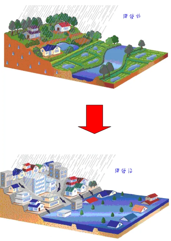 圖 1-1  都市開發所造成環境改變之影響                                                資料來源：日本社團法人雨水貯留浸透技術協會 開發前 開發後開發前 