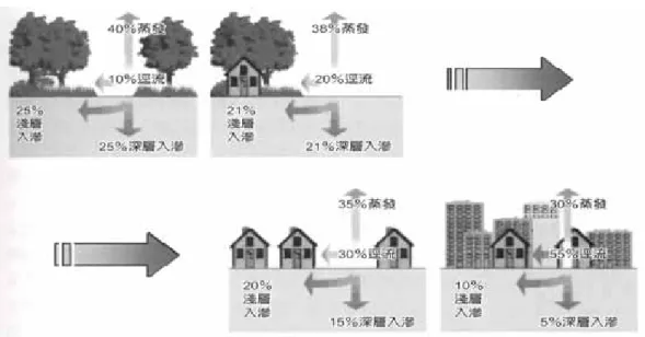 圖 2-1  都市化對水環境影響之示意圖  資料來源：廖朝軒教授，2002。 可以很清楚的看到，因都市化所造成的地表逕流、蒸發與入滲三者 間之水文循環變化關係所造成的城鄉水環境變化。  （二）土地利用型態及地形、地物之改變  大量人口湧入都市地區後，使得原有的綠地、農地、窪地及都 市外圍之山坡地等，被大量甚至過度開發利用，土地利用密集化， 不僅造成原有之水面及綠地減少，同時也導致都市區域之地表含水 量降低，此外因生活水準的提升及人口密度高度化，造成都市民眾 普遍使用空調設備、交通運輸設施及相關電器用品，致使