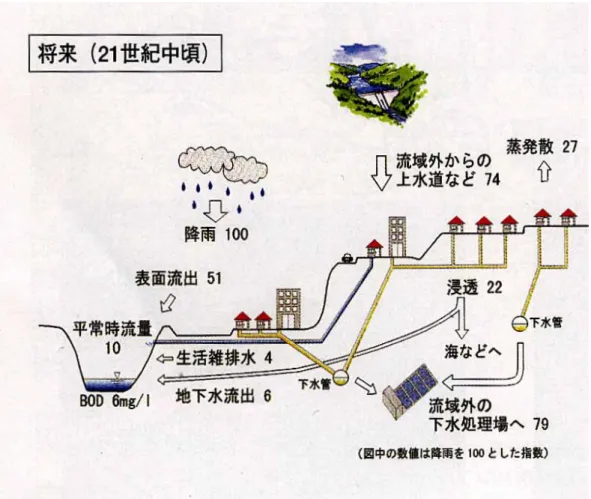 圖 2-4c  日本都市開發後之水環境影響示意圖          可滲透至地下形成地下水資源貯資料來源：日本社團法人雨水貯留浸透技術協會水道接管率低，大部分之雨水均 存，同時因河川之基流量豐沛，河川之污染程度並不算太高（如圖 2-4a 所示） 。但隨著人口不斷湧入都市地區，使得都市人口與經濟快 速發展，為了滿足人類居住之生活空間，提升生活水準，不僅用水 量大幅增加外，同時為容納日益擴大之需求，都市街道、建物密度 以及停車場等公共設施不斷增建，造成地表不透水區域擴大，人工 排水系統取代了土壤原本涵養滯蓄之功