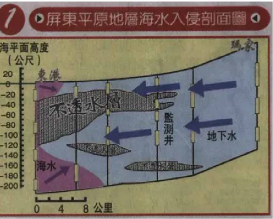 圖 3-3 屏東平原地層海水入侵示意圖  資 來源：民生報，2004。  ，每逢大潮、下雨就淹水的窘境。  93）年 農 台灣鯛（吳郭魚）和芒果等四 大旗 受國內外消費者喜愛，年料政府為了進一步將台灣優質農產品推向國際舞台，今（委會還特別選定蝴蝶蘭、烏龍茶、 艦產品，作為因應台灣加入世界貿易組織後的外銷主力，堪稱為台灣外銷農產品的「F4」。而在這四大旗艦產品中，有兩樣是當前台灣環境所面臨的兩大燙手難題，一個是須開墾山坡地的烏龍茶，另一個是須大量抽用地下水的台灣鯛。         台灣鯛品質名列世界前茅，肉