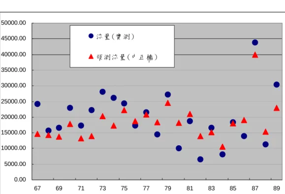 圖 4-5 秀朗流量站實測與預測關係圖  0.005000.0010000.0015000.0020000.0025000.0030000.0035000.0040000.0045000.0050000.00 67 69 71 73 75 77 79 81 83 85 87 89流量(實測)預測流量(中正橋) 圖 4-6 秀朗流量站實測與預測關係圖  0.005000.00 10000.0015000.0020000.0025000.0030000.0035000.0040000.0045000.00500