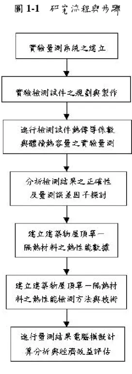 圖 1-1  研究流程與步驟 