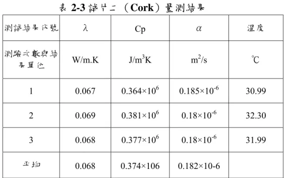 表 2-3 試片二（Cork）量測結果  測試結果代號  λ  Cp  α  溫度  測驗次數與結 果單位  W/m.K J/m 3 K m 2 /s  ℃  1 0.067  0.364×10 6  0.185×10 -6  30.99  2 0.069  0.381×10 6  0.18×10 -6  32.30  3 0.068  0.377×10 6  0.18×10 -6  31.99  平均  0.068 0.374×106  0.182×10-6  標準試片原廠量測值：0.067 W/m.K 