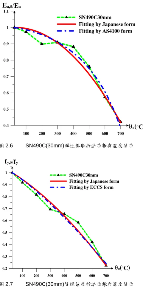 圖 2.7    SN490C(30mm)降服強度折減係數與溫度關係 