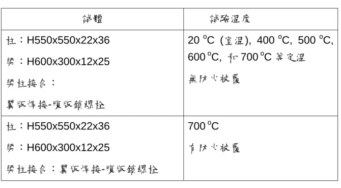 表 4.1  試驗試體設計和試驗溫度  試體  試驗溫度  柱：H550x550x22x36  梁：H600x300x12x25  梁柱接合：  翼版焊接-腹版鎖螺栓  20   o C (室溫), 400   o C, 500   o C, 600 oC,  和 700 oC 等定溫 無防火被覆  柱：H550x550x22x36  梁：H600x300x12x25  梁柱接合：翼版焊接-腹版鎖螺栓  700  o C  有防火被覆  三、CCD Camera 高溫量測系統規劃  內政部建築研究所防火實驗