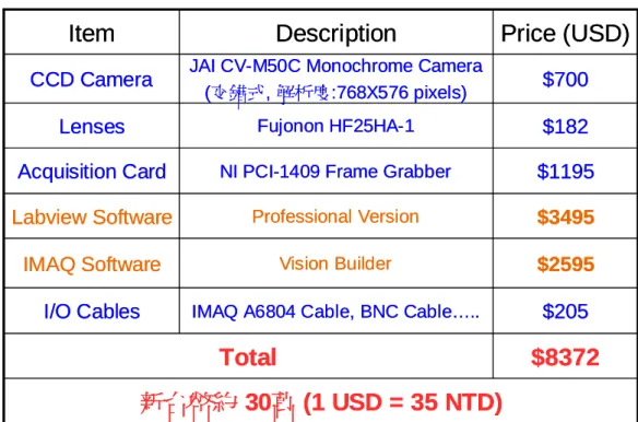 表 4.2    CCD Camera 位移量測系統預估經費 