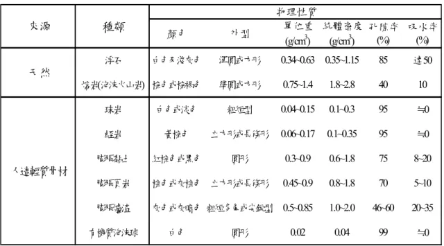 表 2-1  輕質骨材之種類與基本物理性質  表 2-2 CNS 及 ASTM 對輕質骨材混凝土強度規定  規範  最大平均 單位重  （kg/m 3 ）  最小平均 28 天 抗劈、張力強度（kgf/cm2）  最小平均 28 天 抗壓強度 （kgf/cm2）  1840 20  280 以上  1760 20  210 CNS 3691  1680 20  175  1760 22.5  281  1680 21.1  211 全輕 質  1600 20.4  176  1840 23.2  281  