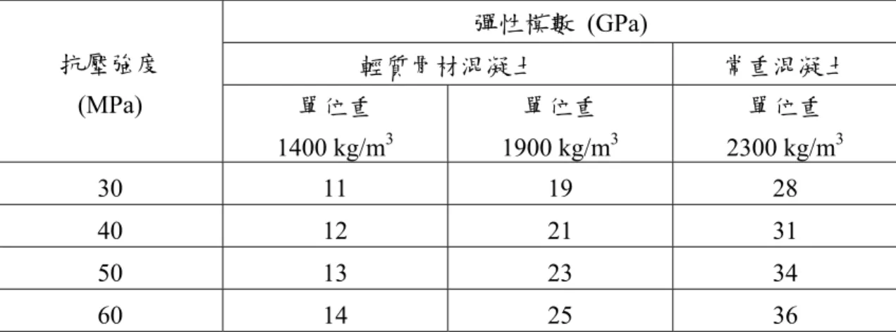 表 2-3  輕質骨材混凝土彈性模數與單位重、抗壓強度之關係  彈性模數 (GPa)  輕質骨材混凝土  常重混凝土 抗壓強度  (MPa)  單位重  1400 kg/m 3 單位重  1900 kg/m 3 單位重  2300 kg/m 3 30 11 19 28  40 12 21 31  50 13 23 34  60 14 25 36 