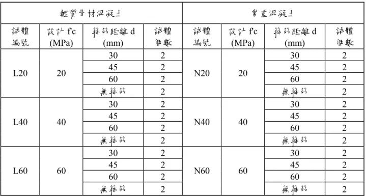 表 3-1  握裹試體規劃與配比  輕質骨材混凝土  常重混凝土  試體  編號  設計 f'c  (MPa)  箍筋距離 d (mm)  試體 個數  試體 編號  設計 f'c(MPa)  箍筋距離 d (mm)  試體 個數  30 2  30 2  45 2  45 2  60 2  60 2 L20 20  無箍筋  2  N20 20  無箍筋  2  30 2  30 2  45 2  45 2  60 2  60 2 L40 40  無箍筋  2  N40 40  無箍筋  2  30 2 