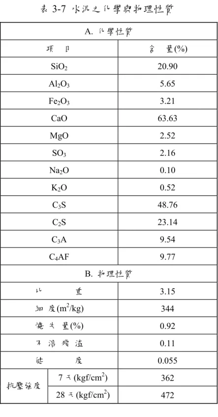 表 3-7  水泥之化學與物理性質  A.  化學性質  項    目  含    量(%)  SiO 2  20.90  Al 2 O 3  5.65  Fe 2 O 3  3.21  CaO 63.63  MgO 2.52  SO 3  2.16  Na 2 O 0.10  K 2 O 0.52  C 3 S 48.76  C 2 S 23.14  C 3 A 9.54  C 4 AF 9.77  B