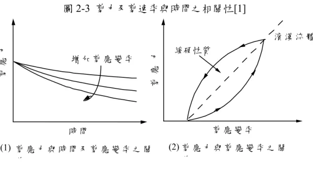圖 2-3  剪力及剪速率與時間之相關性[1]  圖 2-4  混凝土之濱漢流體曲線(1)改變 W/C 或 W/B 或含水量對  1：2：4 配比之影響(2)改變粗細骨材比率之影響[1] 時 間增 加 剪 應 變 率剪 應 變 率力應剪 濱 漢 流 體緩硬性質(1) (2) 力應剪剪 應 力 與 時 間 及 剪 應 變 率 之 關係剪 應 力 與 剪 應 變 率 之 關係 (1) 改 變   W/C 或  W/B 或含水量對 1:2:4 (2) 改 變 粗 細 骨 材 比 之 影 響配 比 (水 泥 ： 砂
