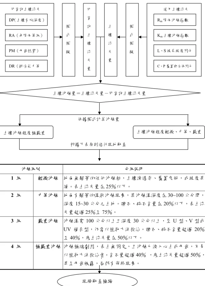 圖 2-1  土壤沖蝕程度分級流程圖（台灣營建研究院，2004） 沖蝕級別 分級說明 1  級  輕微沖蝕  地面無顯著的任何沖蝕相，土壤滲透率、覆蓋良好，或坡度甚緩。表土流失量在25％以下。 2  級  中等沖蝕  地面有顯著的溝狀沖蝕現象，其沖蝕溝深度在 30~100 公分間，深度15~30 公分之土地。礫石、碎石含量在 20％以下，表土流失量超過25％至 75％。 3  級 嚴重沖蝕  沖蝕溝寬 100 公分以上且深度 30 公分以上，呈 U 型、V 型或UV 複合型，仍需以植物方法救治。礫石、碎石含