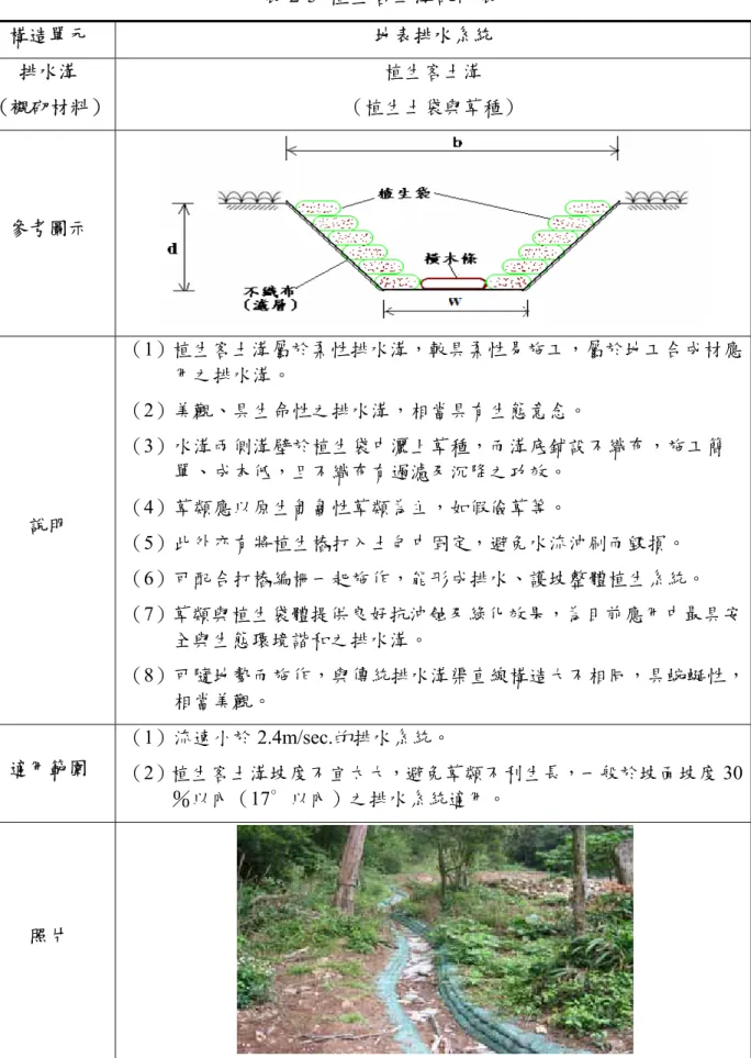 表 2-5  植生客土溝說明表  構造單元  地表排水系統  排水溝  （襯砌材料） 植生客土溝  （植生土袋與草種）  參考圖示  說明  （1）植生客土溝屬於柔性排水溝，較具柔性易施工，屬於地工合成材應用之排水溝。 （2）美觀、具生命性之排水溝，相當具有生態意念。 （3）水溝兩側溝壁於植生袋中灑上草種，而溝底鋪設不織布，施工簡單、成本低，且不織布有過濾及沉降之功效。 （4）草類應以原生匍匐性草類為主，如假儉草等。  （5）此外亦有將植生樁打入土包中固定，避免水流沖刷而毀損。  （6）可配合打樁編柵一起施