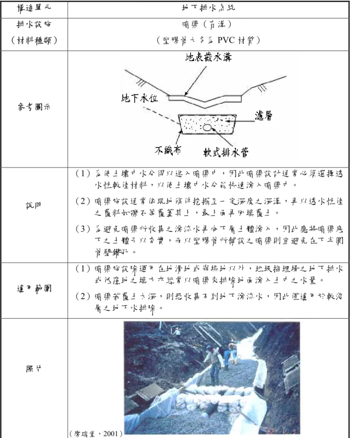 表 2-9  暗渠（盲溝）說明表  構造單元  地下排水系統  排水設施  （材料種類）  暗渠（盲溝） （塑膠管大多為 PVC 材質）  參考圖示  說明  （1）為使土壤中水分得以進入暗渠中，因此暗渠設計通常必須選擇透水性較佳材料，以使土壤中水分能快速滲入暗渠中。 （2）暗渠施設通常依現地條件挖掘至一定深度之深溝，再以透水性佳 之覆料如礫石等覆蓋其上，最上面再回填覆土。  （3）為避免暗渠所收集之滲流水再向下層土體滲入，因此應將暗渠底 下之土體予以夯實，而以塑膠管所舖設之暗渠則宜避免在下半圓 管壁鑽孔。