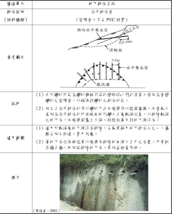表 2-10  水平排水管說明表  構造單元  地下排水系統  排水設施  （材料種類）  水平排水管 （塑膠管大多為 PVC 材質）  參考圖示  說明  （1）由於鑽孔可能在鑽孔機抽出後孔壁塌陷，因此須套入預先在管壁鑽孔之塑膠管，以確保該鑽孔之排水功能。  （2）施工上水平排水孔係以鑽孔方式而暗渠係以挖溝構築，兩者最大 差別在水平排水孔可依坡面地形鑽入土層較深位置，以排除較深 之地下水，而暗渠若覆土太深，則恐收集不到地下滲流水。  適用範圍  （1）適用於較深層地下滲流水排除，為最常採用地下排水工之一，