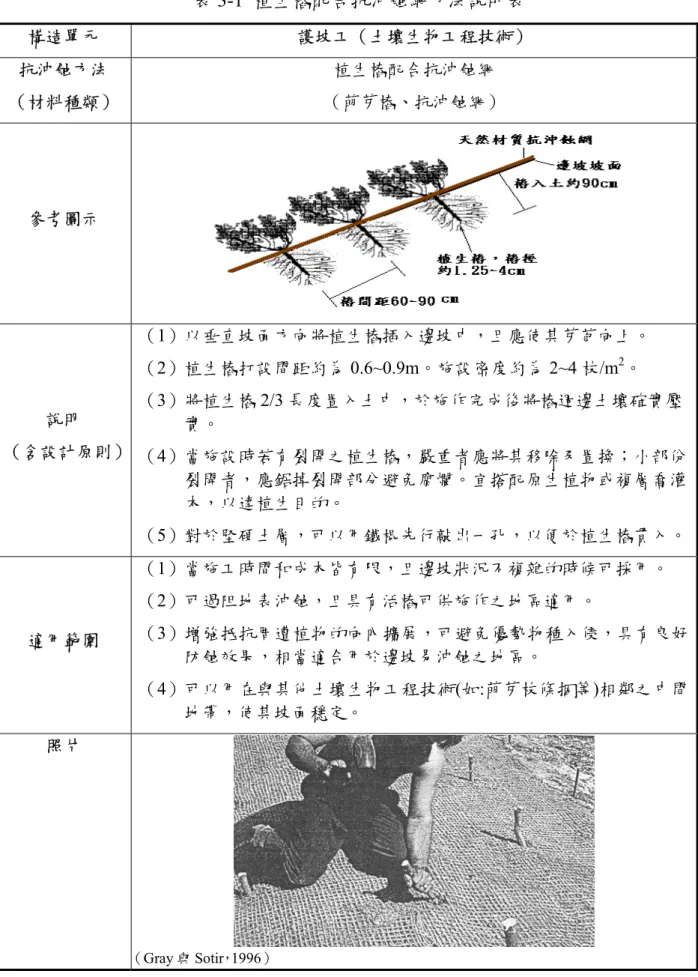 表 3-1  植生樁配合抗沖蝕網方法說明表  構造單元  護坡工（土壤生物工程技術）  抗沖蝕方法  （材料種類）  植生樁配合抗沖蝕網  （萌芽樁、抗沖蝕網）  參考圖示  說明  （含設計原則） （1）以垂直坡面方向將植生樁插入邊坡中，且應使其芽苞向上。 （2）植生樁打設間距約為 0.6~0.9m。施設密度約為 2~4 枝/m2。    （3）將植生樁 2/3 長度置入土中，於施作完成後將樁週邊土壤確實壓實。    （4）當施設時若有裂開之植生樁，嚴重者應將其移除及置換；小部份 裂開者，應鋸掉裂開部分避