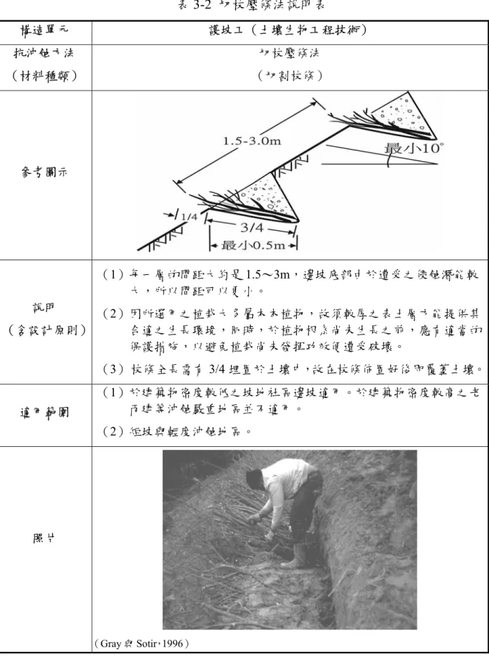 表 3-2  切枝壓條法說明表  構造單元  護坡工（土壤生物工程技術）  抗沖蝕方法  （材料種類）  切枝壓條法  （切割枝條）  參考圖示  說明  （含設計原則） （1）每一層的間距大約是 1.5～3m，邊坡底部由於遭受之侵蝕潛能較大，所以間距可以更小。  （2）因所選用之植栽大多屬木本植物，故須較厚之表土層方能提供其合適之生長環境，同時，於植物根系尚未生長之前，應有適當的 保護措施，以避免植栽尚未發揮功效便遭受破壞。  （3） 枝條全長需有 3/4 埋置於土壤中，故在枝條佈置好後即覆蓋土壤。 適用