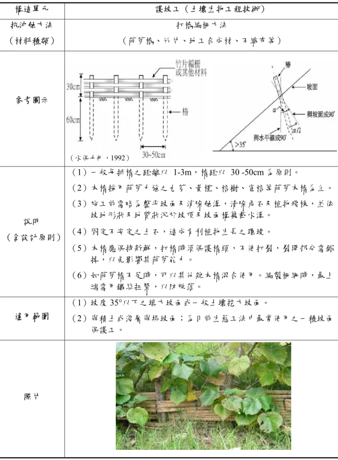 表 3-3  打樁編柵方法說明表  構造單元  護坡工（土壤生物工程技術）  抗沖蝕方法  （材料種類）  打樁編柵方法  （萌芽樁、竹片、地工合成材、不織布等）  參考圖示  說明  （含設計原則） （1）一般每排椿之距離以 1-3m，椿距以 30 -50cm 為原則。  （2）木椿採用萌芽力強之九芎、黃槿、榕樹、雀榕等萌芽木椿為主。（3）施工前需略為整平坡面及消除蝕溝，清除危石及植物殘株，並依坡地形狀及地質狀況於坡頂及坡面構築截水溝。   （4）固定不安定之土石，造成有利植物生長之環境。  （5）木椿應